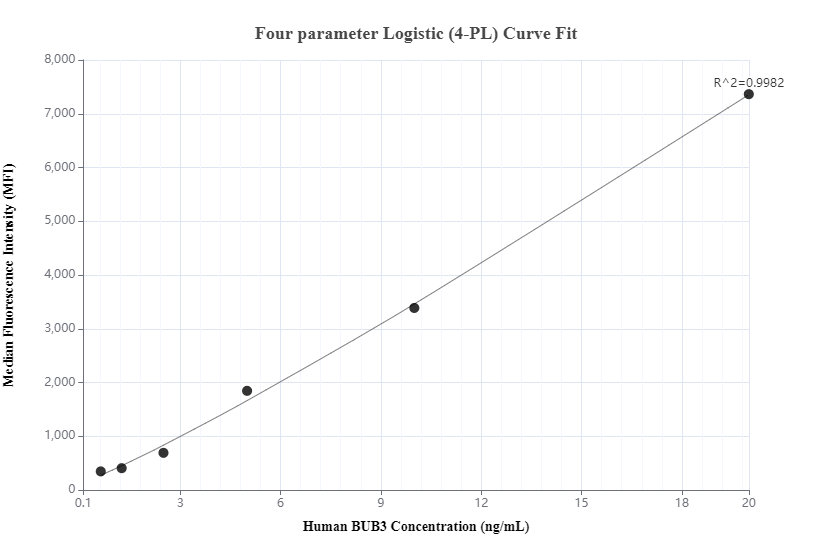 Cytometric bead array standard curve of MP00297-1
